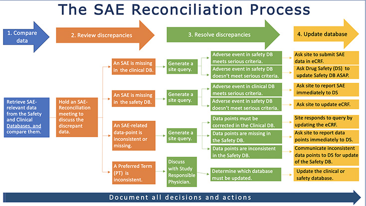 the sae reconciliation process